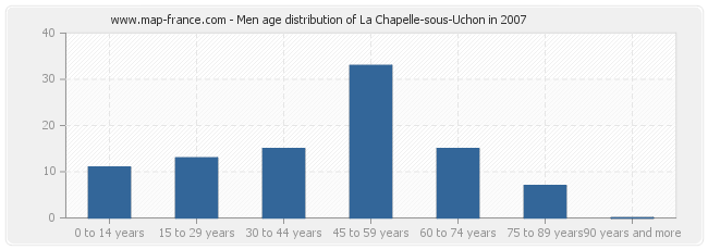 Men age distribution of La Chapelle-sous-Uchon in 2007